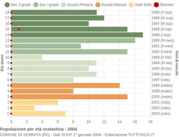 Grafico Popolazione in età scolastica - Serrata 2004