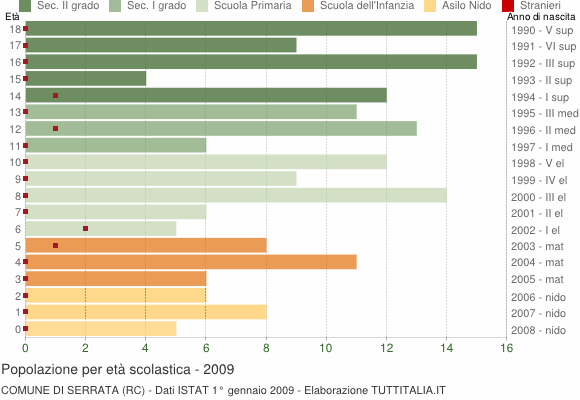 Grafico Popolazione in età scolastica - Serrata 2009