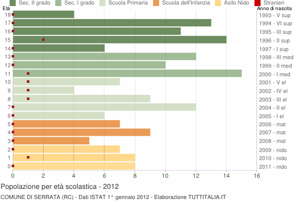 Grafico Popolazione in età scolastica - Serrata 2012