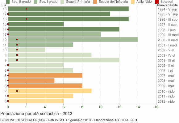 Grafico Popolazione in età scolastica - Serrata 2013