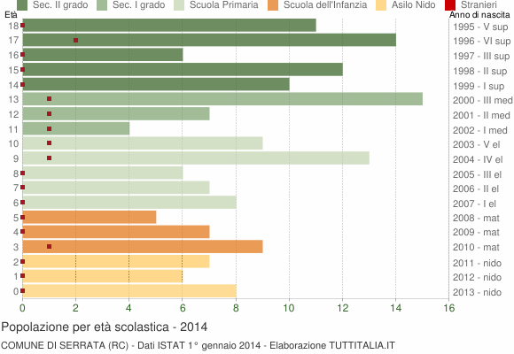 Grafico Popolazione in età scolastica - Serrata 2014