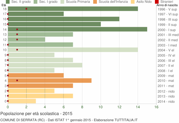 Grafico Popolazione in età scolastica - Serrata 2015