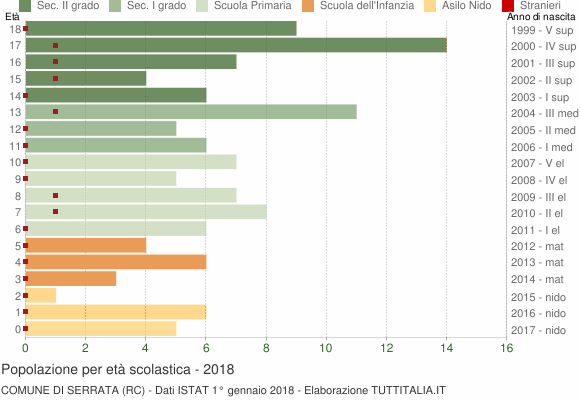 Grafico Popolazione in età scolastica - Serrata 2018