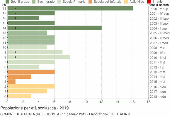 Grafico Popolazione in età scolastica - Serrata 2019