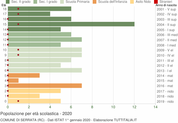 Grafico Popolazione in età scolastica - Serrata 2020