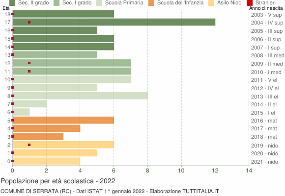 Grafico Popolazione in età scolastica - Serrata 2022