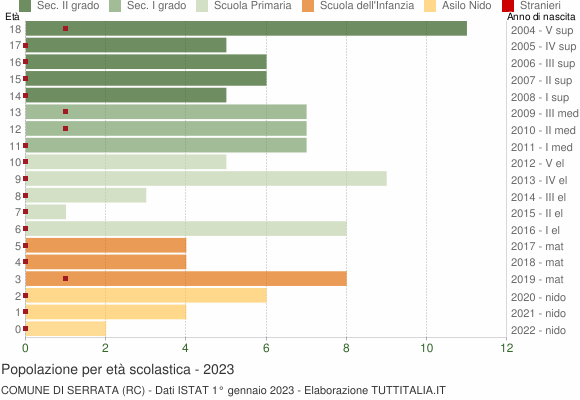 Grafico Popolazione in età scolastica - Serrata 2023