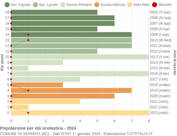 Grafico Popolazione in età scolastica - Serrata 2024