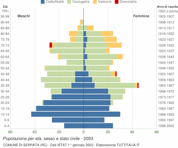 Grafico Popolazione per età, sesso e stato civile Comune di Serrata (RC)