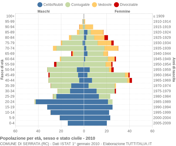 Grafico Popolazione per età, sesso e stato civile Comune di Serrata (RC)