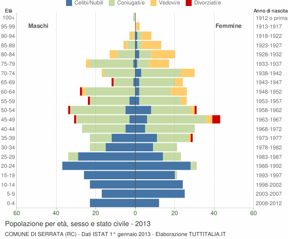 Grafico Popolazione per età, sesso e stato civile Comune di Serrata (RC)