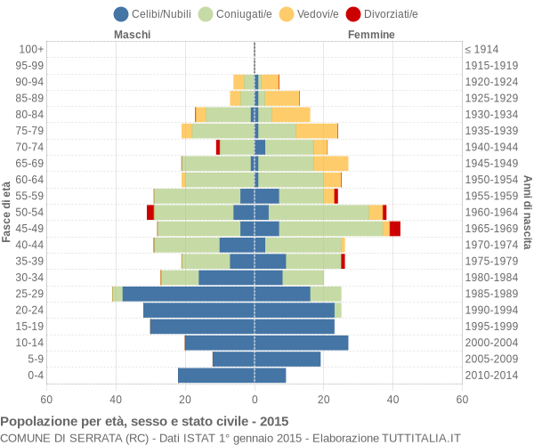 Grafico Popolazione per età, sesso e stato civile Comune di Serrata (RC)