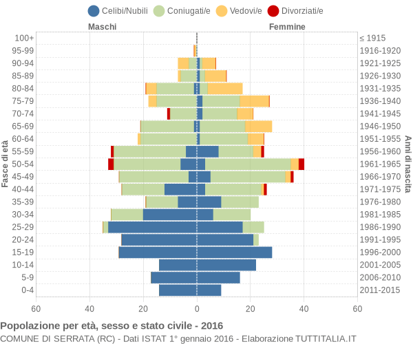 Grafico Popolazione per età, sesso e stato civile Comune di Serrata (RC)