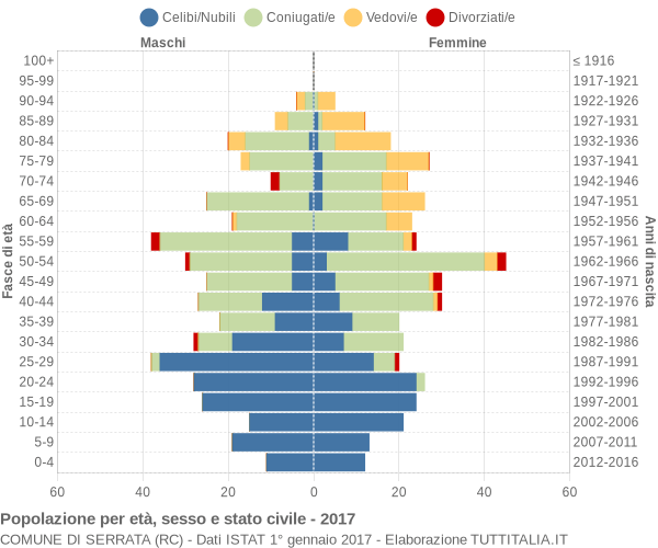 Grafico Popolazione per età, sesso e stato civile Comune di Serrata (RC)