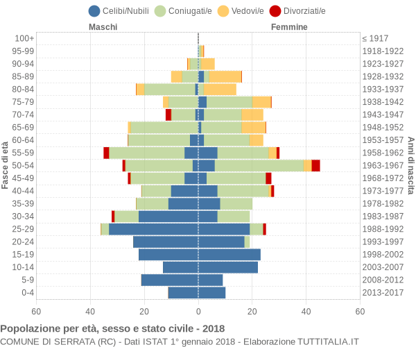 Grafico Popolazione per età, sesso e stato civile Comune di Serrata (RC)