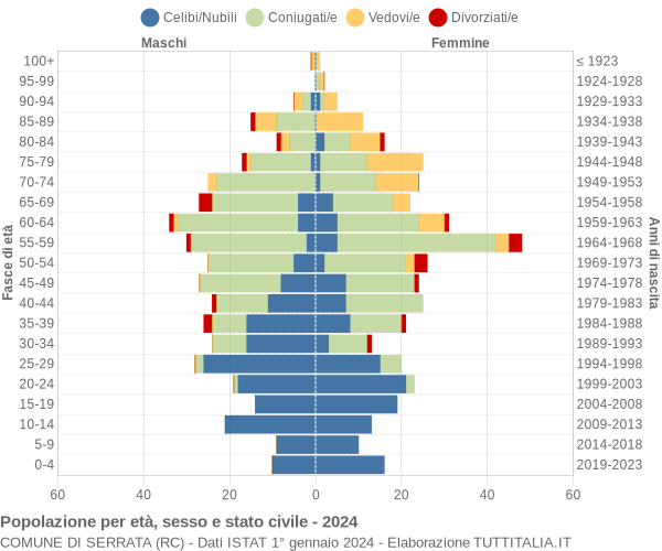 Grafico Popolazione per età, sesso e stato civile Comune di Serrata (RC)