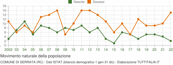 Grafico movimento naturale della popolazione Comune di Serrata (RC)