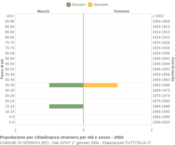 Grafico cittadini stranieri - Serrata 2004