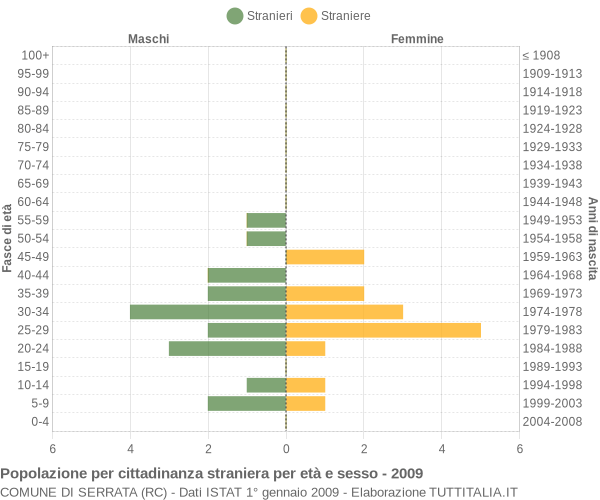 Grafico cittadini stranieri - Serrata 2009