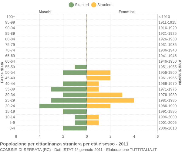 Grafico cittadini stranieri - Serrata 2011