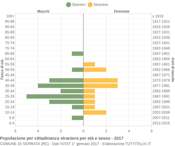 Grafico cittadini stranieri - Serrata 2017