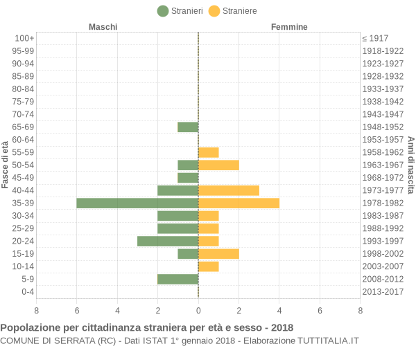 Grafico cittadini stranieri - Serrata 2018