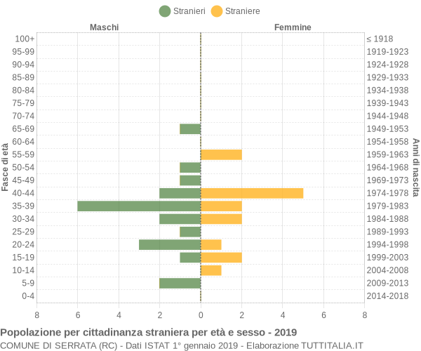 Grafico cittadini stranieri - Serrata 2019