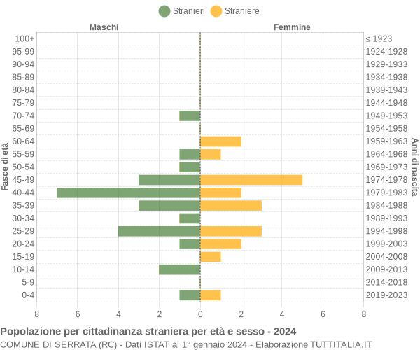 Grafico cittadini stranieri - Serrata 2024