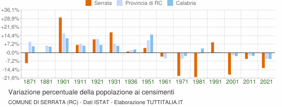 Grafico variazione percentuale della popolazione Comune di Serrata (RC)