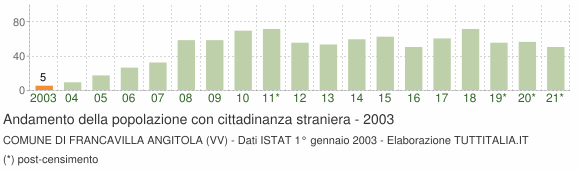 Grafico andamento popolazione stranieri Comune di Francavilla Angitola (VV)