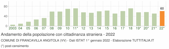 Grafico andamento popolazione stranieri Comune di Francavilla Angitola (VV)