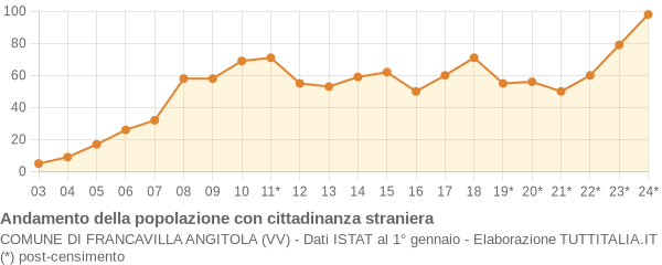 Andamento popolazione stranieri Comune di Francavilla Angitola (VV)