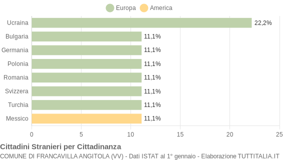 Grafico cittadinanza stranieri - Francavilla Angitola 2004