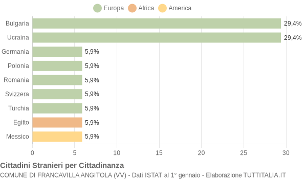 Grafico cittadinanza stranieri - Francavilla Angitola 2005