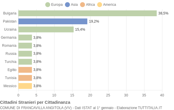 Grafico cittadinanza stranieri - Francavilla Angitola 2006