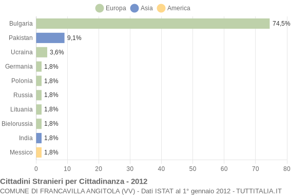 Grafico cittadinanza stranieri - Francavilla Angitola 2012