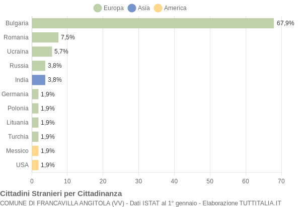 Grafico cittadinanza stranieri - Francavilla Angitola 2013