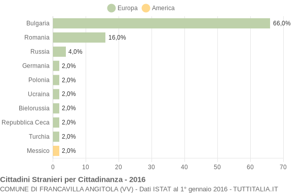 Grafico cittadinanza stranieri - Francavilla Angitola 2016