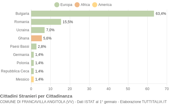 Grafico cittadinanza stranieri - Francavilla Angitola 2018