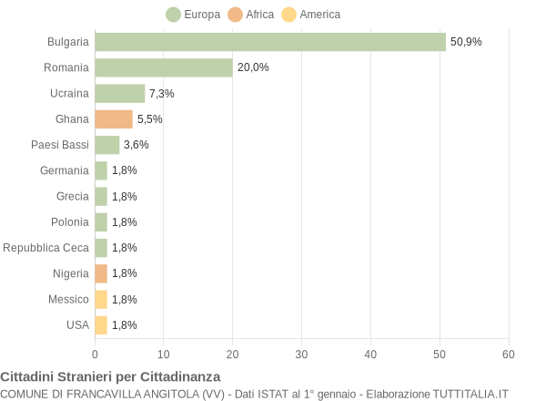 Grafico cittadinanza stranieri - Francavilla Angitola 2019