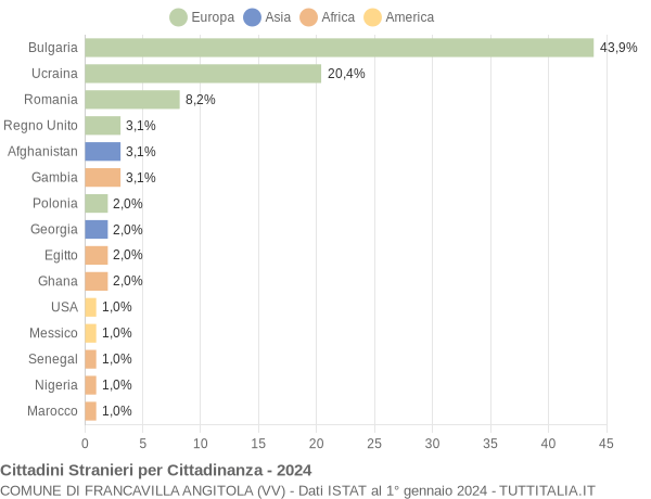 Grafico cittadinanza stranieri - Francavilla Angitola 2024