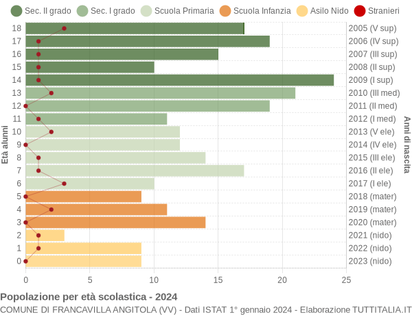 Grafico Popolazione in età scolastica - Francavilla Angitola 2024