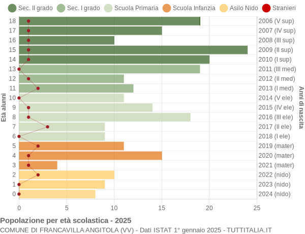 Grafico Popolazione in età scolastica - Francavilla Angitola 2025