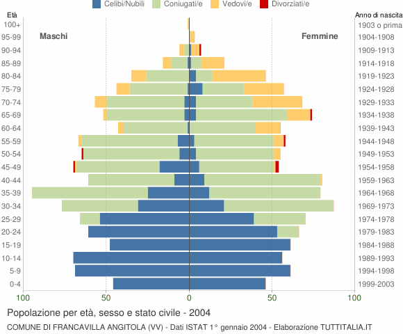 Grafico Popolazione per età, sesso e stato civile Comune di Francavilla Angitola (VV)