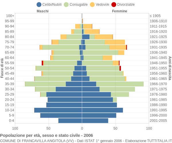 Grafico Popolazione per età, sesso e stato civile Comune di Francavilla Angitola (VV)