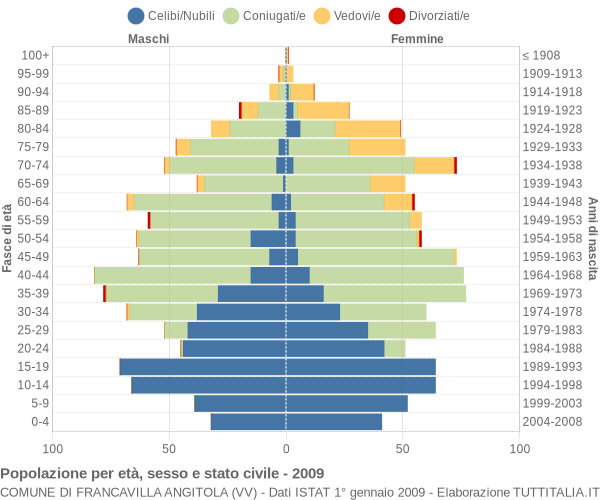 Grafico Popolazione per età, sesso e stato civile Comune di Francavilla Angitola (VV)