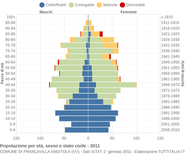 Grafico Popolazione per età, sesso e stato civile Comune di Francavilla Angitola (VV)