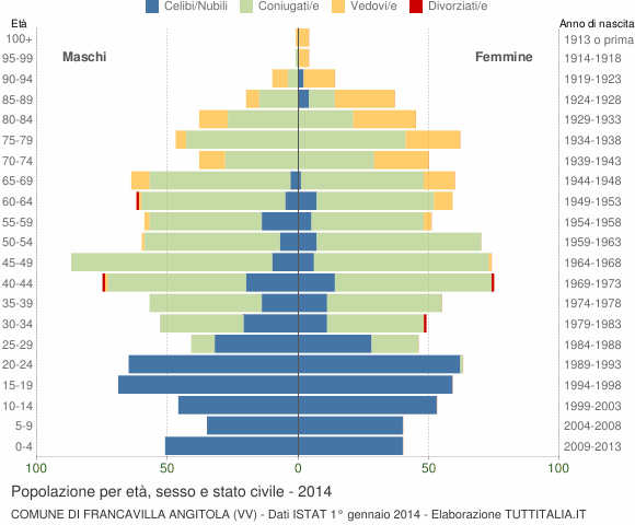 Grafico Popolazione per età, sesso e stato civile Comune di Francavilla Angitola (VV)