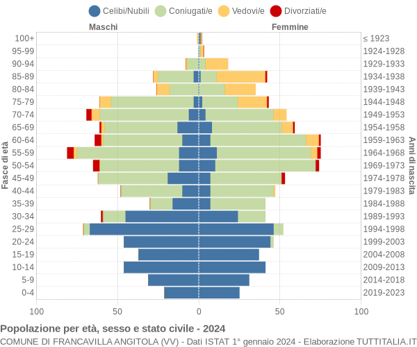 Grafico Popolazione per età, sesso e stato civile Comune di Francavilla Angitola (VV)