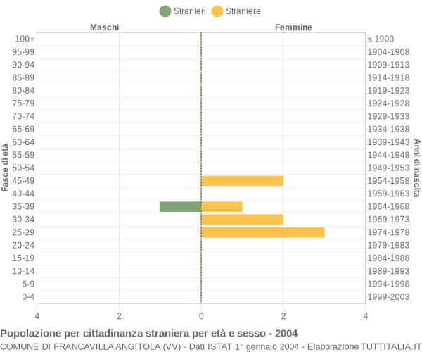 Grafico cittadini stranieri - Francavilla Angitola 2004